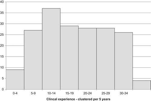Figure 1. Reported clinical experience of the 190 respondents who filled out the questionnaire about bowel obstruction and abdominal adhesions. The X-axis contains the 5 years clusters of experience. The Y-axis informs about absolute numbers of responding GPs in each cluster.