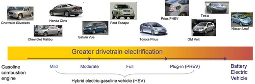 Figure 3. Technological evolution of LDV toward greater drivetrain electrification. Moving from left to right requires: (1) increased electrical complexity: battery size and electronic controls; (2) more frequent electric motor assist and electric-only propulsion; (3) increased capacity for regenerative power during braking; (4) increased accessory electrification (e.g., air conditioning, heating, power steering, lights, and audio); and (5) increased use of grid electricity or hydrogen/fuel cell with low life cycle GHG emissions.