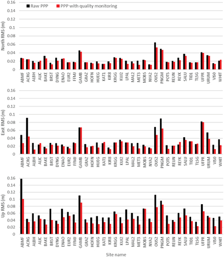 Figure 12. RMS of the difference between kinematic PPP results and the reference coordinates in the north (N), east (E) and up (U) directions for the entire day at 35 stations.