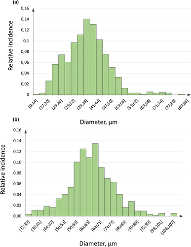 Figure 3. Histograms of fiber thickness; a/wool; b/guarded hairs.