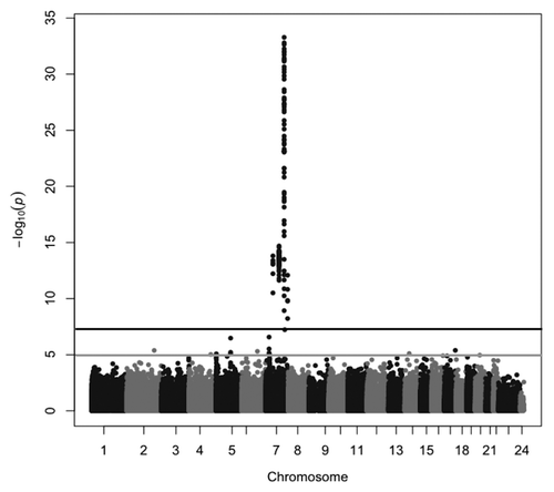Figure 1. Manhattan plot of the differentially methylated CpG sites between matUPD7 and controls. The black line indicates the genome-wide significance level of P = 5 × 10−8 and the gray line indicates the suggestive significance level of P = 1 × 10−5.