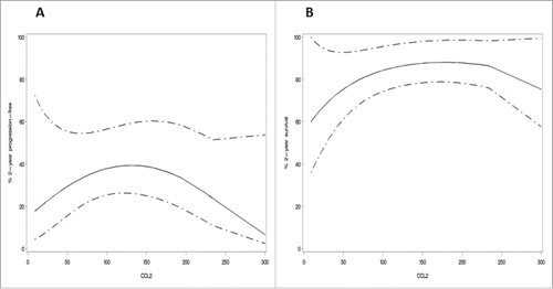Figure 2. Quadratic effect of CCL-2 expression in ovarian cancer patients at diagnosis. Values of CCL-2 in relation to the progression-free survival (A) and the overall survival (B). The graph (univariate analysis) shows a quadratic effect of CCL-2 values in ovarian cancer patients at diagnosis. This implicates that both low and high levels of CCL-2 are associated with worse prognosis of ovarian cancer patients. Predicted two-year survival; 95% confidence interval.