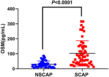 Figure 1 Comparison of serum OSM levels between the two groups on the first day of admission.