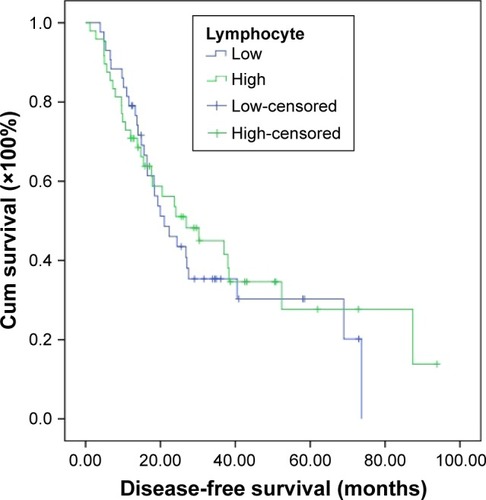 Figure 7 Disease-free survival in relation to lymphocyte count.