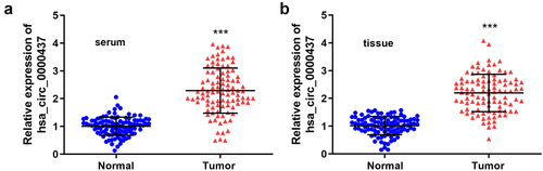 Figure 2. Expression of circ_0000437 in the tissues and serum of the normal control and tumor groups. ***P< 0.001.