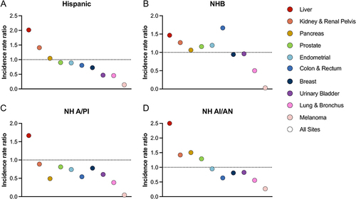 Figure 2 Incidence Rate-Ratio relative to non-Hispanic White individuals by race/ethnicity. Ratio of cancer incidence in (A) Hispanic individuals, (B) non-Hispanic black individuals (NHB), (C) non-Hispanic Asian/pacific islander individuals (NH A/PI), and (D) non-Hispanic American Indian/Alaska Native (NH AI/AN) individuals compared to non-Hispanic white individuals. Rates are per 100,000 and age-adjusted to the 2000 US Std Population (19 age groups–- Census P25-1130) standard sourced from SEER database.