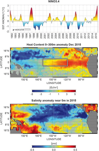 Figure 49 (a): Monthly SST average anomaly (°C, black line and colour shading) in the nino3.4 box (as shown by the white rectangle in b) from the Mercator Ocean monitoring system, with respect to the GLORYS (see Section 1.6, endnote 13) 1993–2014 climatology. (b): December 2015 average anomaly of heat content in the 0–300 m layer (GJ/m2) from the Mercator Ocean monitoring system with respect to GLORYS (1993–2014) December climatology. (c): Annual 2015 average of surface salinity anomaly SSS (psu) in the Tropical Pacific from the Mercator Ocean monitoring system with respect to GLORYS (1993–2014) climatology.