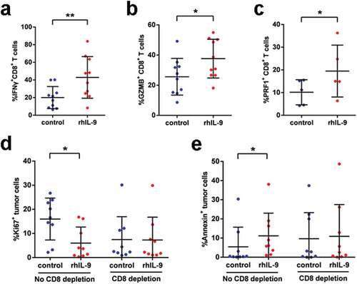 Figure 4. Recombined human IL-9 enhances anti-tumor immune response by CD8+ T cells in vitro. (a, b and c). Effector molecule expression (GZMB, IFN-γ, PRF-1) on CD8+ T cells treated with rhIL-9 or isotype (n = 10,10,5, respectively). (d). Ki-67+ tumor cells frequencies of tumor cells in gastric cancer tissue samples from patients in absence or presence of CD8+ T cells after treated rhIL-9 (n = 9). (e). Frequencies of Annexin V+ tumor cells in gastric cancer tissue samples from patients in absence or presence of CD8+ T cells after treated rhIL-9 (n = 9). *P < .05, **P < .01 and *** P < .001