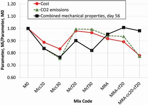 Figure 7. Relative differences in the combined mechanical properties (at day 56), cost and CO2 emissions for each mix