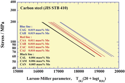 Figure 6. Fitting curves for creep rupture strengths of carbon steels.