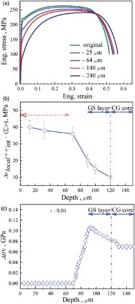 Figure 3. (a) Tensile engineering stress-strain curves with surface layers removed from both sides of the integrated sample with initial 120-μ m-thick GS layers. The legend indicates the thickness reduction from both sides. (b) Synergetic strengthening calculated using Equation (4) as a function of surface layer thickness removed. (c) Variation of Vickers microhardness along the depth after tensile testing to a strain of 1%.