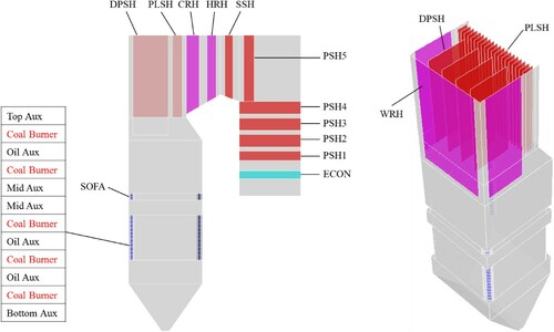 Figure 1. Schematic of the 320 MW T-fired boiler (DPSH: division panel superheater; PLSH: platen superheater; WRH: wall reheater; CRH: cold reheater, HRH: hot reheater; SSH: secondary superheater; PSH: primary superheater; ECON: economizer; SOFA: separated overfire air; Aux: auxiliary air).