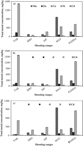 Figure 3. Total concentration of five heavy metals in shooting range berm soils found in Botswana. (a) Upper-berm; (b) Middle-berm and (c) Lower-berm. Mean of n = 3; Standard error of the mean, δx = δ/√n, where δ = standard deviation.