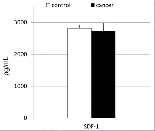 Figure 2. Mean concentrations of serum stromal-derived factor-1 in patients with gastric cancer together with their statistical comparison with levels observed in healthy individuals. SDF-1—stromal-derived factor-1.