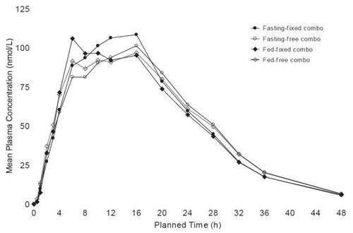 Figure 1 Mean metoprolol plasma concentration versus time curve after administration of the fixed combination tablet and the free combination of metoprolol succinate ER (1 × 95 mg) and HCT (1 × 12.5 mg) in a fasting (n = 48) and fed state (fixed; n = 48, free; n = 47): Study D4026C00005.