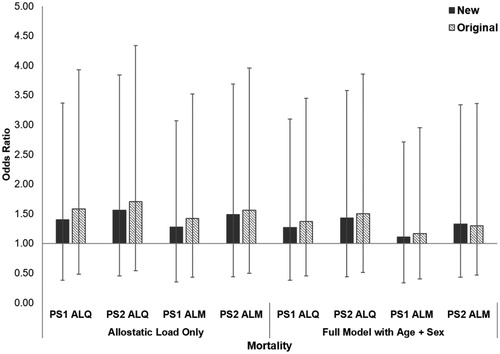 Figure 4. Relative risk of mortality in western lowland gorillas for each allostatic load index tested. Error bars represent 95% confidence intervals. ALI: allostatic load index; ALM: allostatic load index constructed with a multi-method approach; ALQ: allostatic load index constructed with traditional one-tailed quartiles; PS1: pooled sample 1; PS2: pooled sample 2.