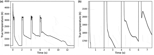 Fig. 6. Sample E under Ar+H2. (a) Complete thermogram in the course of the experiment. (b) Close-up view of the medium-temperature phase transition. The minimum temperature of the thermal arrest in the course of the laser-heating experiment is 1675 K while the maximum is 2065 K. A gray-body spectral emissivity of 0.43 was used to extract the true temperature of the sample, deduced according to the method described in Sec. II.B.