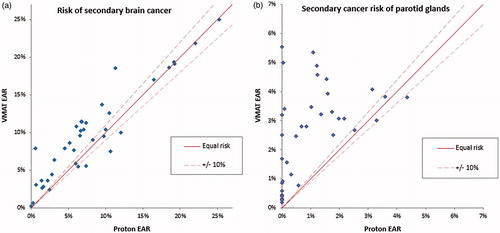 Figure 3. Estimated risk of radiation-induced secondary cancer of the (a) brain and (b) the parotid glands. Solid line indicates equal risk, with ±10% relative deviation in risk indicated by the dashed line.