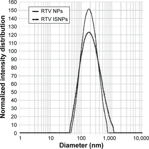 Figure 2 Particle size and size distribution of RTV NPs and RTV ISNPs by dynamic light scattering.Notes: RTV NPs were prepared by a microemulsion-precursor method. RTV ISNPs were obtained by reconstitution of RTV ISNP granules.Abbreviations: RTV, ritonavir; NPs, nanoparticles; ISNPs, in situ self-assembly nanoparticles.
