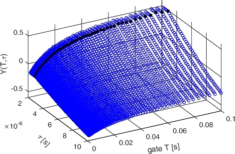 Figure 3. A three-dimensional plot of the BEX surface Y(T, τ). The black dots indicate the τ0 cut-off, after which the induced dead time changes the values of the variance-to-mean ratio.