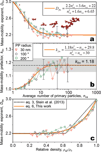 Figure 2. Evolution of DEM-derived mass-mobility (a) exponent, Dfm, and (b) prefactor, kfm, of coagulating agglomerates as a function of the average number of primary particles per agglomerate, nva, and (c) as function of the relative density of agglomerates with primary particle radius rp,0 = 30, 100, and 200 nm. Error bars show the variation of five simulations for rp,0 = 100 nm. Initially, particles consist of a few primary particles (Dfm ≈ 3, kfm ≈ 1), but as they grow (nva > 10) they reach asymptotically Dfm = 2.2 and kfm = 1.18 ± 0.05. The Dfm evolution is consistent with the experimentally derived relative density correlation of Stein et al. (Citation2013, equation (3): dotted line).