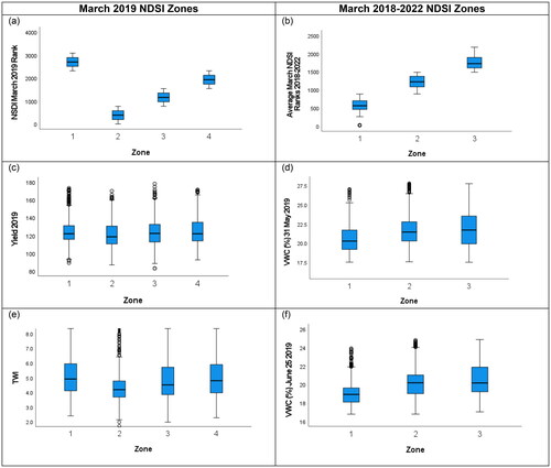 Figure 11. Boxplots for the Rexburg site: Box plots showing the differences in (a) March 2019 NDSI, (c) yield 2019 (kg ha−1) and (e) TWI between zones based on March 2019 NDSI and (b) average March 2018–2022 NDSI, (d) VWC (%) 31 may 2019 and (f) VWC (%) 25 June 2019 based on March 2018–2022 NDSI zones.