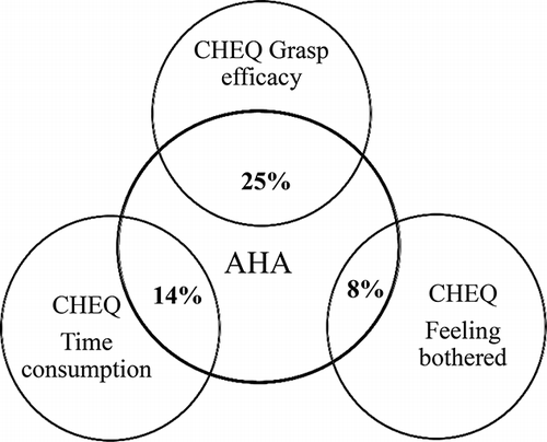 Figure 1.  Diagram displaying the shared variability (%) between AHA and CHEQ subscales.