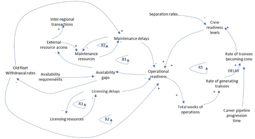 Figure 3. The causal loop diagram (CLD) for military asset management and resource planning system.
