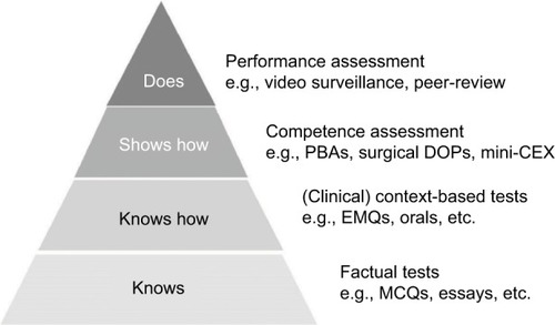 Figure 1 Miller’s pyramid of clinical competence.