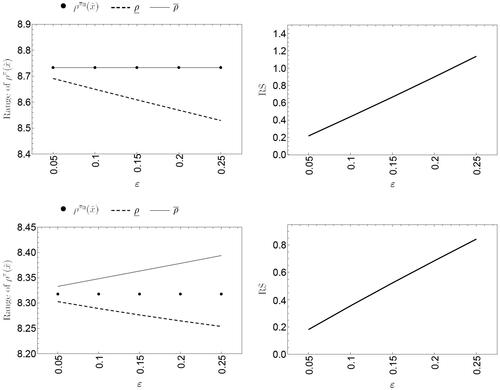 Figure 4. Range of the posterior mean (left) and RS factor (right) for the Gstaad Hotel case, observed data n=10 and x+ = 82. Poisson-gamma model (top panel) and rescaled shifted binomial-shifted beta model (bottom panel).