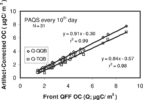 Figure 5. LLSR of artifact-corrected OC (Q – QQB or Q – TQB; y-axis) on front QFF OC (measured on Q; x-axis), demonstrating intermittent backup filter collection with every tenth sample for PAQS. The regression lines shown correspond well with their full dataset equivalents (PAQS Q – QQB: y = 0.89x – 0.14, r2 = 0.99; PAQS Q – TQB: y = 0.81x – 0.43, r2 = 0.97; N = 301). For days without backup filter measurements, particulate OC can be estimated from regression equations such as these.