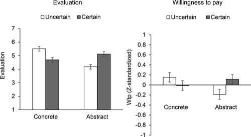 Figure 1. Evaluation and willingness to pay as a function of type of communication (concrete vs. abstract) and uncertainty (Study 1).Note. Error bars indicate +/-1 standard error from the mean.