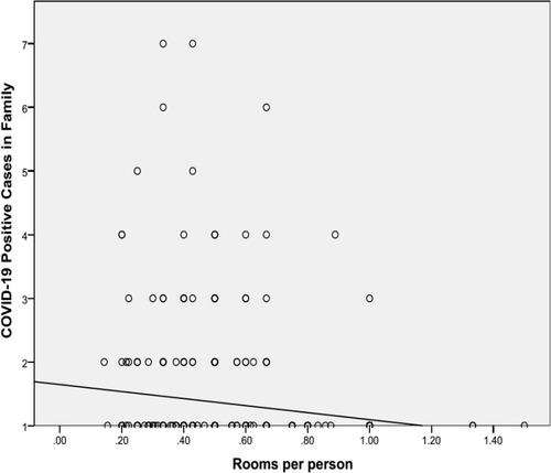 Figure 1 Correlation Between Rooms Per Person and Positive Cases.