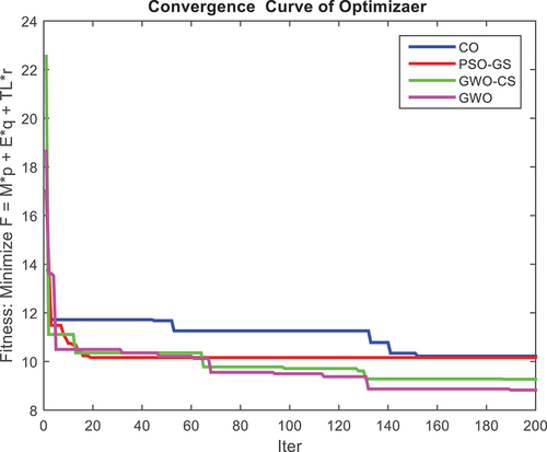 Figure 5. Comparison between the selected models in terms of convergence.