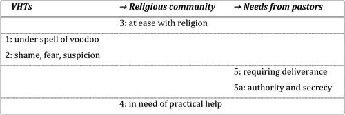 Figure 2. Diagram with the five main codes and one subcode, as extracted from interviews with religious leaders, participating in migrant Pentecostal denominations in The Netherlands, with components of their perceptions of West African victims of human trafficking (VHTs).