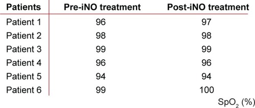 Figure 7 The SpO2 did not decrease after iNO.Abbreviations: iNO, inhaled nitric oxide; SpO2, oxygen partial pressure.