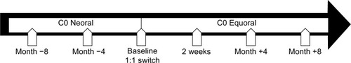 Figure 1 Study timeline with time points of clinical and laboratory assessments under Neoral (before switch) and Equoral (after switch).