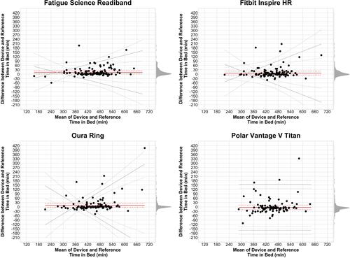 Figure 1 Bland-Altman plots: TIB.