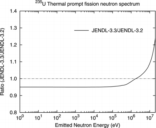 Figure 16 Ratio of 235U thermal fission neutron spectra in JENDL-3.3 to those in JENDL-3.2