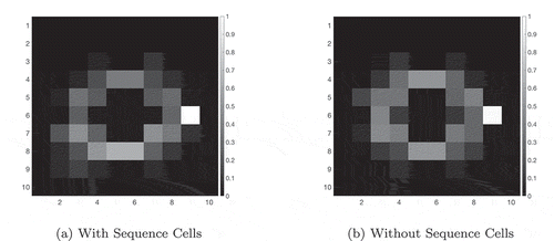 Figure 10. This figure compares the probability of an agent occupying various states in a two-gate environment (Figure 9) over the course of 100 planning trials. (a) shows these occupancy probabilities when the model has access to sequence cells that encode a route through the lower gate. (b) shows the same model without access to these cells. The agent is required to move from position (2,6) to (9,6), which can be achieved in the same number of actions by passing through either gate. We see that the existence of these sequences biases the agent to use the familiar lower gate rather than the higher gate in (a). By contrast, when the agent does not have access to these sequences it uses both gates with approximately equal probability (b)
