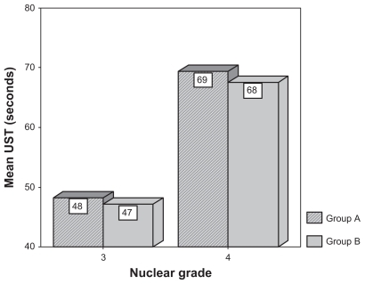 Figure 1 Bar graph describing UST for both groups.