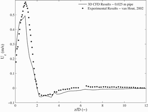 Figure A.3. Comparison of the centerline velocity behind the tail of the bubble for the experimental measurements of van Hout et al. (Citation2002) and the CFD validation case.