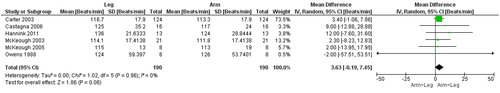 Figure 3. Random-effects meta-analysis on the mean difference in heart rate between arm and leg cycle ergometer tests at peak level reported as beats/minute.