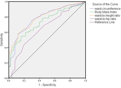 Figure 1 Receiver operator characteristic curve of obesity indices in identifying Metabolic Syndrome among T2DM patients, Dessie Referral Hospital, North east Ethiopia, 2017.