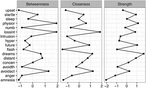 Figure 2. z-scored centrality metrics (betweenness, closeness, strength) for each PTSD symptom.