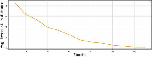 Figure 12. Average Levenshtein distance v/s epochs.