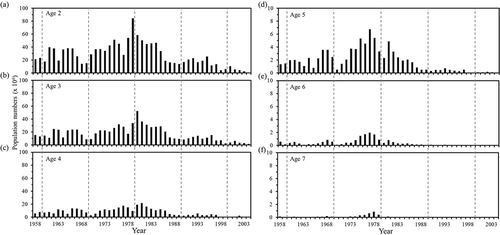 FIGURE 4. Changes in population at (a)–(f) ages 2–7 years for Grey Mullet in the Taiwan Strait, 1958–2004.