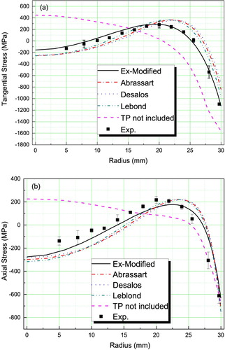 Figure 2. Measured and calculated residual stress distributions based on various TP equations of 60 mm-diameter 40CrNiMo after water quenching: (a) tangential stress and (b) axial stress.
