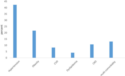 Figure 1 Distribution of comorbid diseases among adult diabetic out-patients at Hiwot Fana Specialized University Hospital.