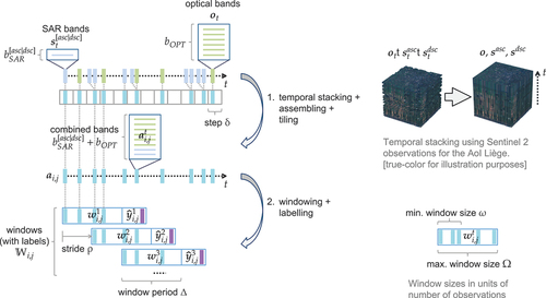 Figure 2. Data preparation in two-steps, using the available observations to build windows wi,jt∈Wi,j enumerated for every following observation. The synthetic labels yˆi,jt are only used for pre-training and not for transfer learning.